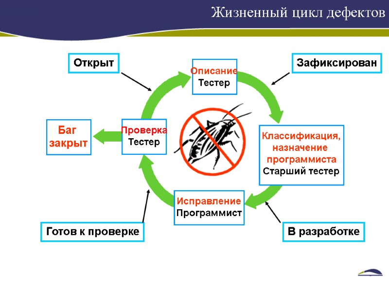 Жизненный цикл дефектов    Исправление Программист Проверка Тестер Классификация, назначение  программиста